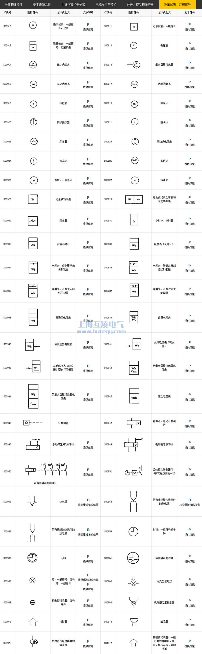 測(ce)量儀表、燈咊(he)信(xin)号符号