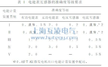 電(dian)能(néng)表互感器(qi)的(de)準确度等(deng)級要求